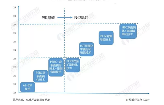光伏電池種類及未來發(fā)展趨勢
